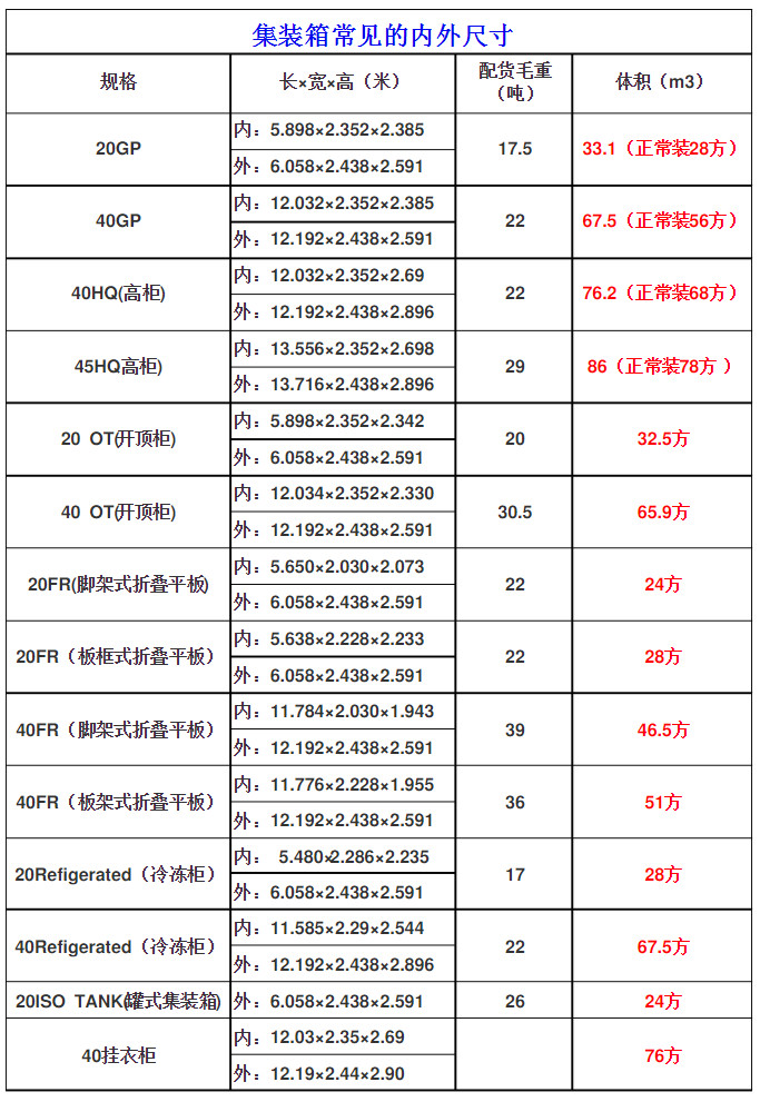 常見國(guó)際標(biāo)準(zhǔn)集裝箱的內(nèi)尺寸是多少？附20GP至40掛衣柜常見規(guī)格表