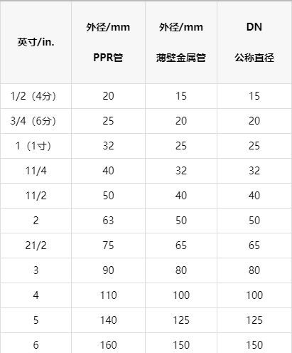 一張明細ppr管徑對照表，以后終于可以找到明確數據了！